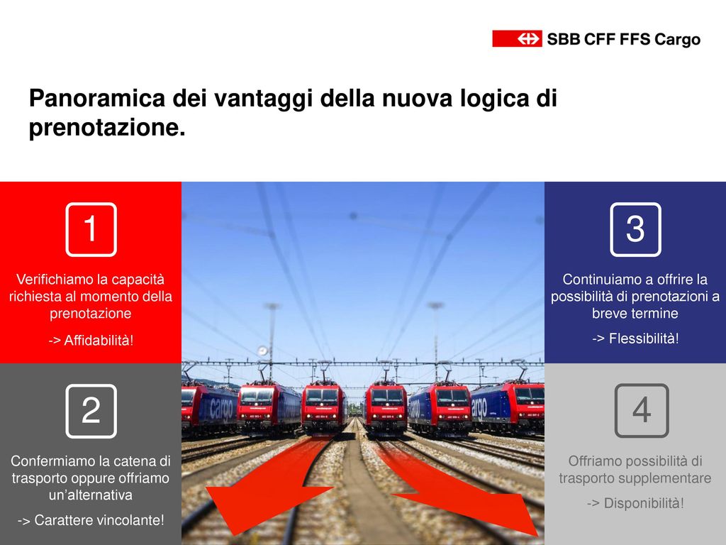 Panoramica dei vantaggi della nuova logica di prenotazione.