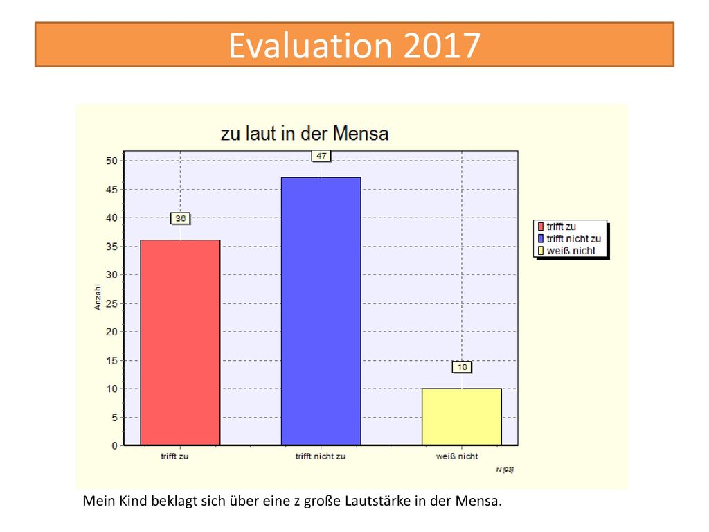 Mein Kind beklagt sich über eine z große Lautstärke in der Mensa.