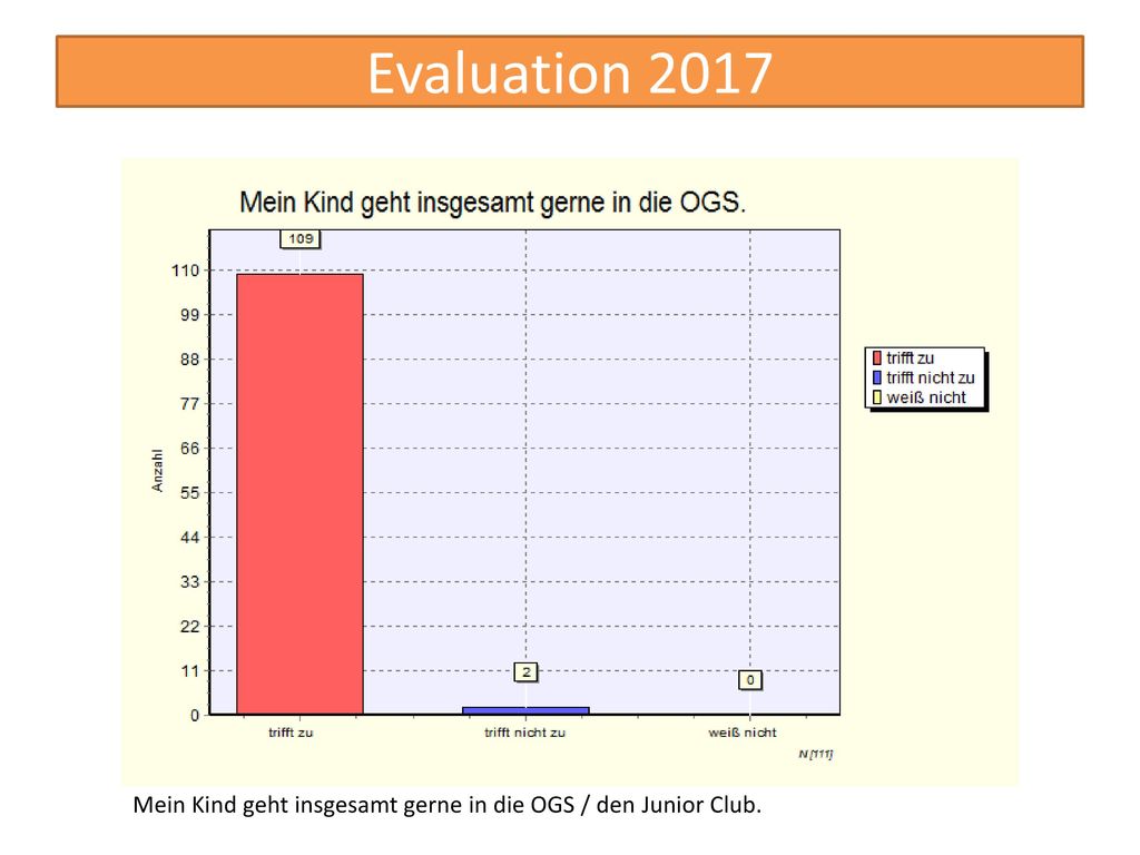 Mein Kind geht insgesamt gerne in die OGS / den Junior Club.