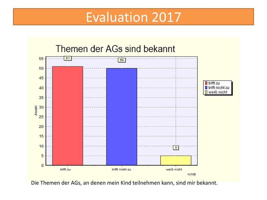 Die Themen der AGs, an denen mein Kind teilnehmen kann, sind mir bekannt.