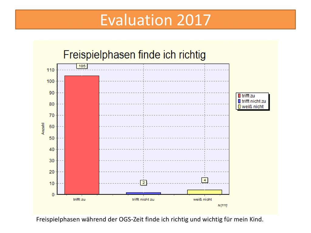 Freispielphasen während der OGS-Zeit finde ich richtig und wichtig für mein Kind.