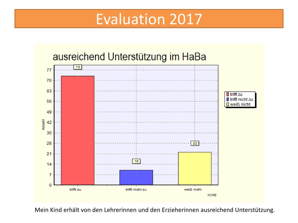 Mein Kind erhält von den Lehrerinnen und den Erzieherinnen ausreichend Unterstützung.
