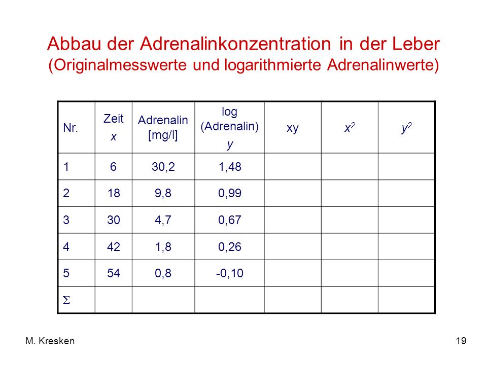 Abbau der Adrenalinkonzentration in der Leber (Originalmesswerte und logarithmierte Adrenalinwerte)