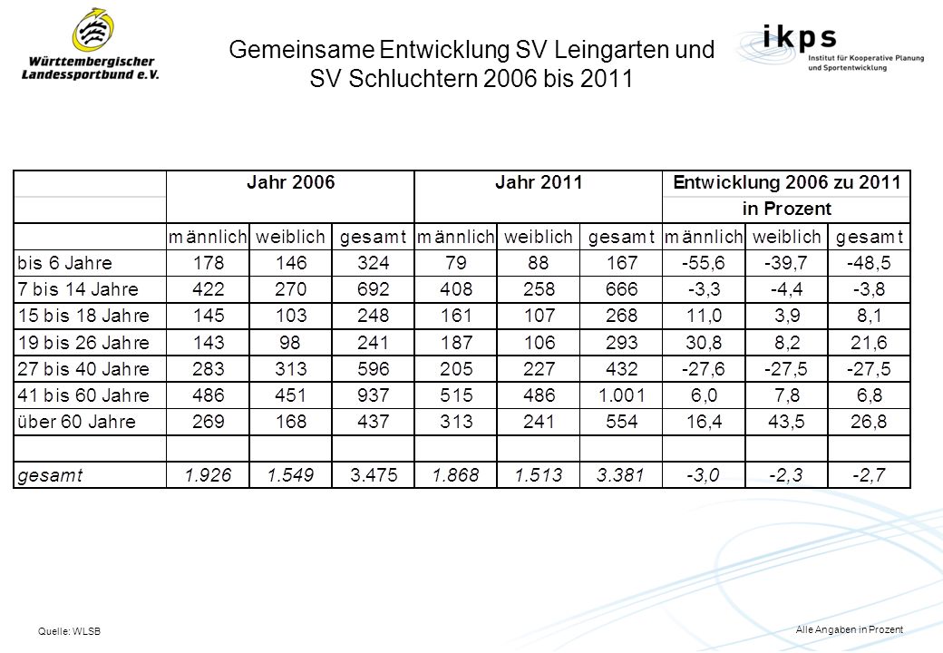 Gemeinsame Entwicklung SV Leingarten und SV Schluchtern 2006 bis 2011