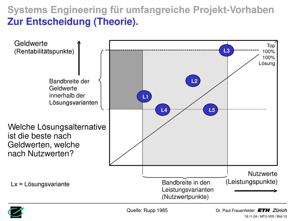 Systems Engineering für umfangreiche Projekt-Vorhaben Zur Entscheidung (Theorie).