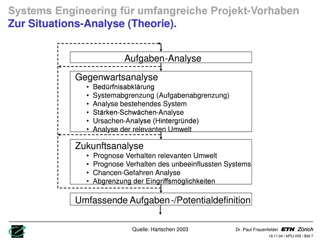 Systems Engineering für umfangreiche Projekt-Vorhaben Zur Situations-Analyse (Theorie).