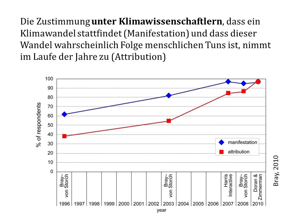 Die Zustimmung unter Klimawissenschaftlern, dass ein Klimawandel stattfindet (Manifestation) und dass dieser Wandel wahrscheinlich Folge menschlichen Tuns ist, nimmt im Laufe der Jahre zu (Attribution)