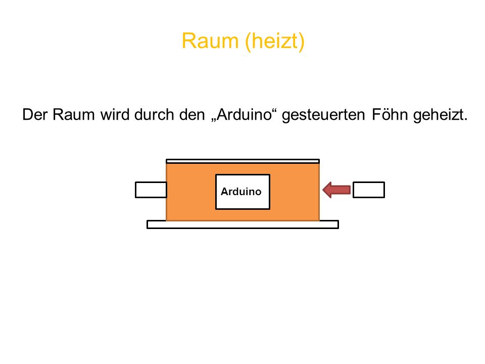 Raum (heizt) Der Raum wird durch den „Arduino gesteuerten Föhn geheizt. Arduino