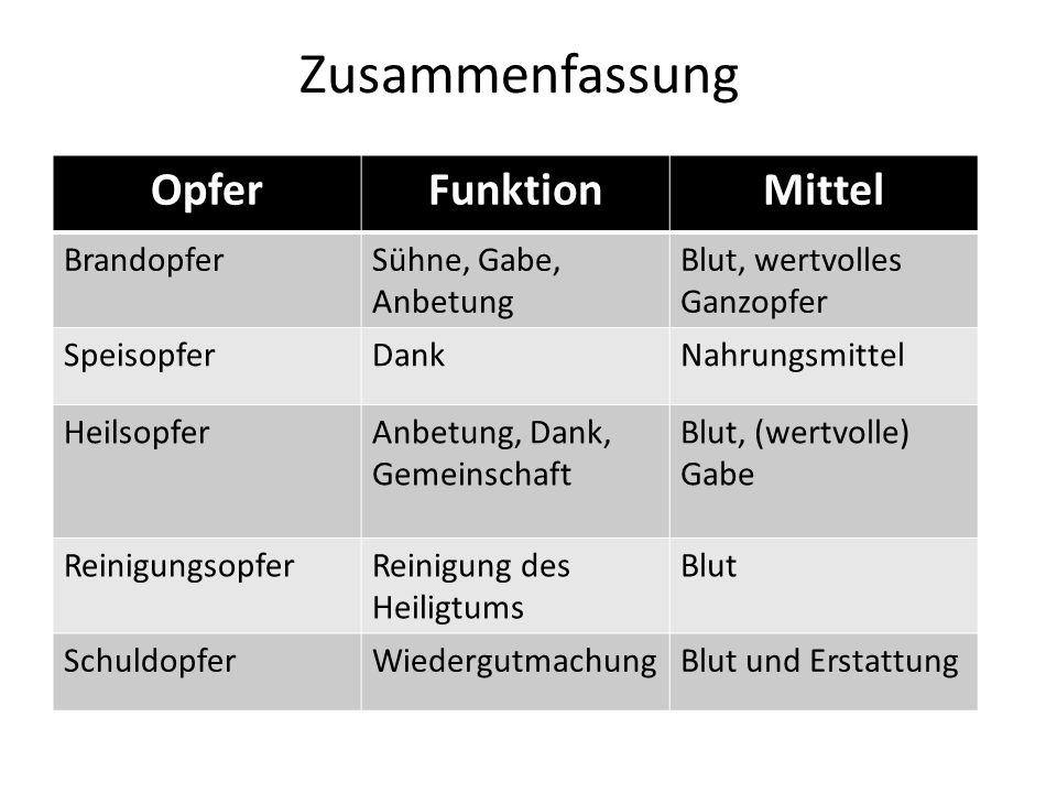 Zusammenfassung Opfer Funktion Mittel Brandopfer Sühne, Gabe, Anbetung