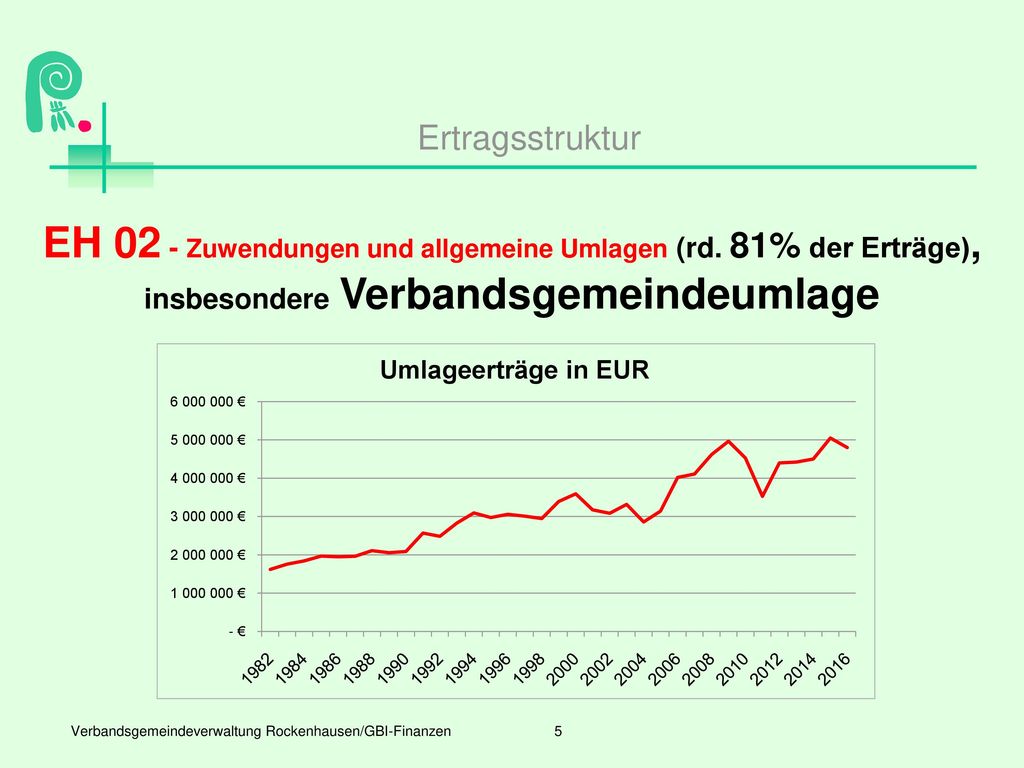 Ertragsstruktur EH 02 - Zuwendungen und allgemeine Umlagen (rd. 81% der Erträge), insbesondere Verbandsgemeindeumlage.