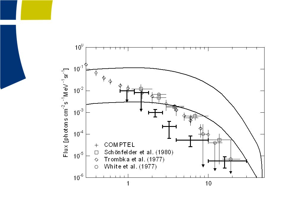 Grupen Astropartice Physics: If there were to exist antimatter domains of the uni- verse, then their separation from matter regions would have to be very complete or else one would see the γ -ray flux from proton–antiproton or electron–positron annihilation. The flux that one would expect depends on the size of the separated domains. Figure 9.1 shows the measured gamma- ray flux (data points) along with the predicted levels (curves) that would arise from collisions of matter and antimatter re- gions [14, 15]. The upper curve corresponds to domain sizes of 20 Mpc and is clearly excluded by the data. The lower curve is for domains of 1000 Mpc and it as well is incom- patible with the measurements. So one can conclude that if antimatter regions of the universe exist, they must be sep- arated by distances on the order of a gigaparsec, which is a significant fraction of the observable universe. Given that there is no plausible mechanism for separating matter from antimatter over such large distances, it is far more natural to assume that the universe is made of matter, i.e., that it has a net non-zero baryon number. Also the absence of a signifi- cant flux of 511 keV γ rays from electron–positron annihi- lation adds to this conclusion.