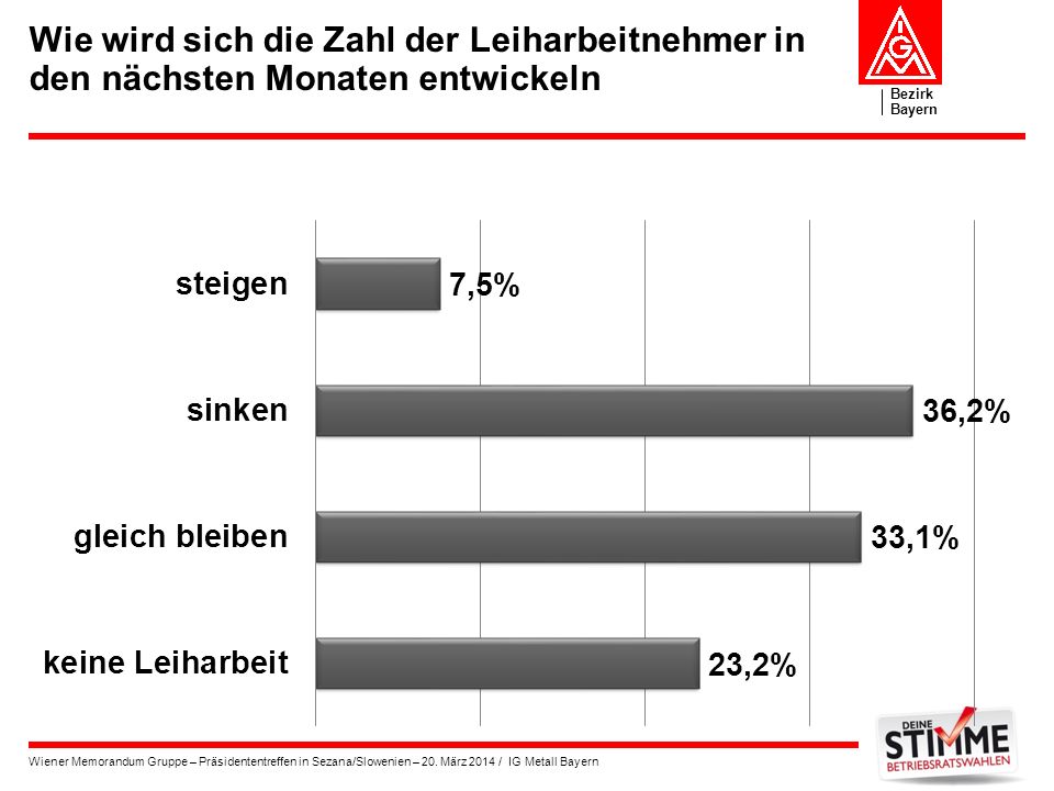 Wie wird sich die Zahl der Leiharbeitnehmer in den nächsten Monaten entwickeln