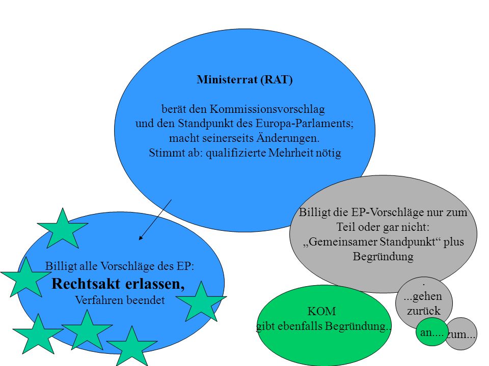 Rechtsakt erlassen, Ministerrat (RAT) berät den Kommissionsvorschlag