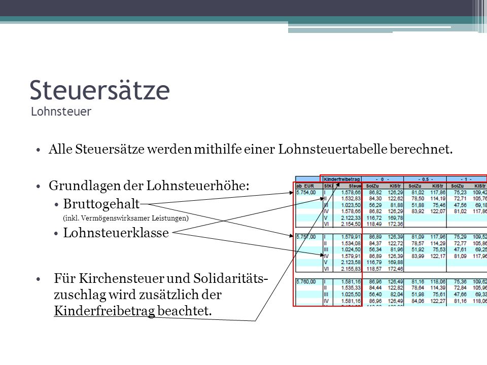 Steuersätze Lohnsteuer. Alle Steuersätze werden mithilfe einer Lohnsteuertabelle berechnet. Grundlagen der Lohnsteuerhöhe: