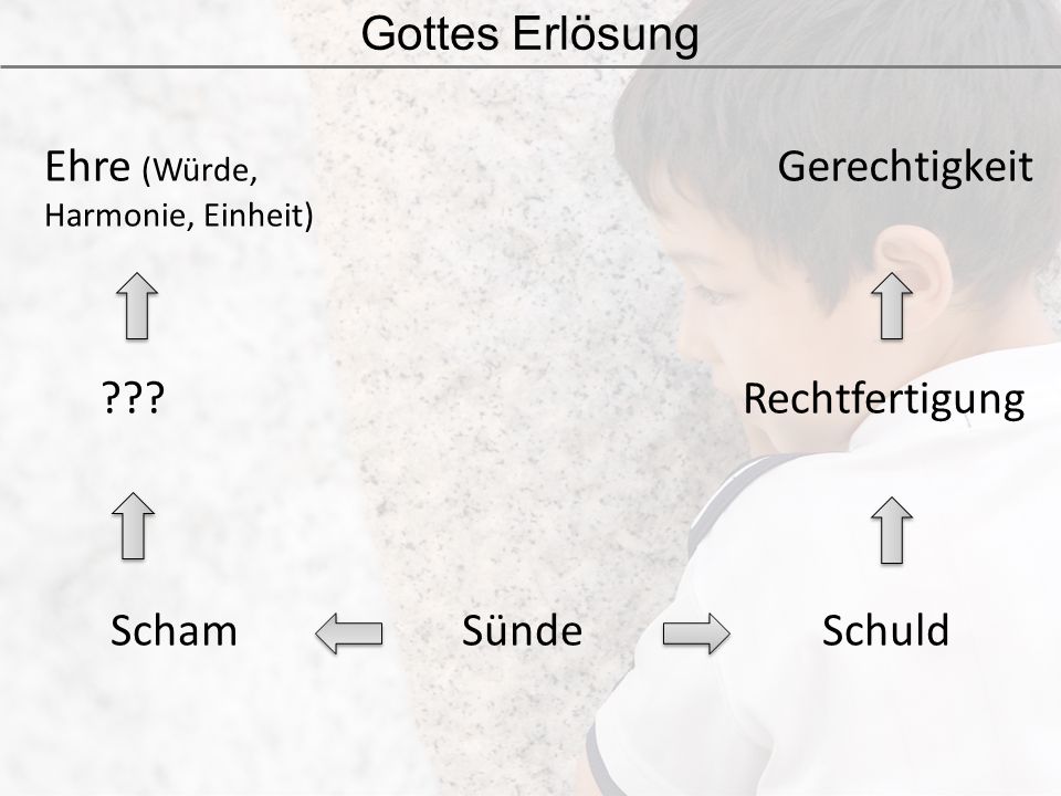 Gottes Erlösung Ehre (Würde, Harmonie, Einheit) Gerechtigkeit Rechtfertigung Scham Sünde Schuld