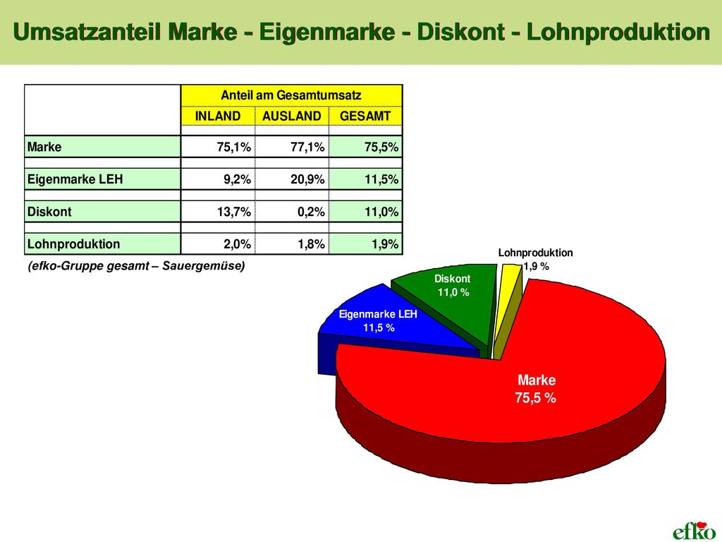Umsatzanteil Marke - Eigenmarke - Diskont - Lohnproduktion