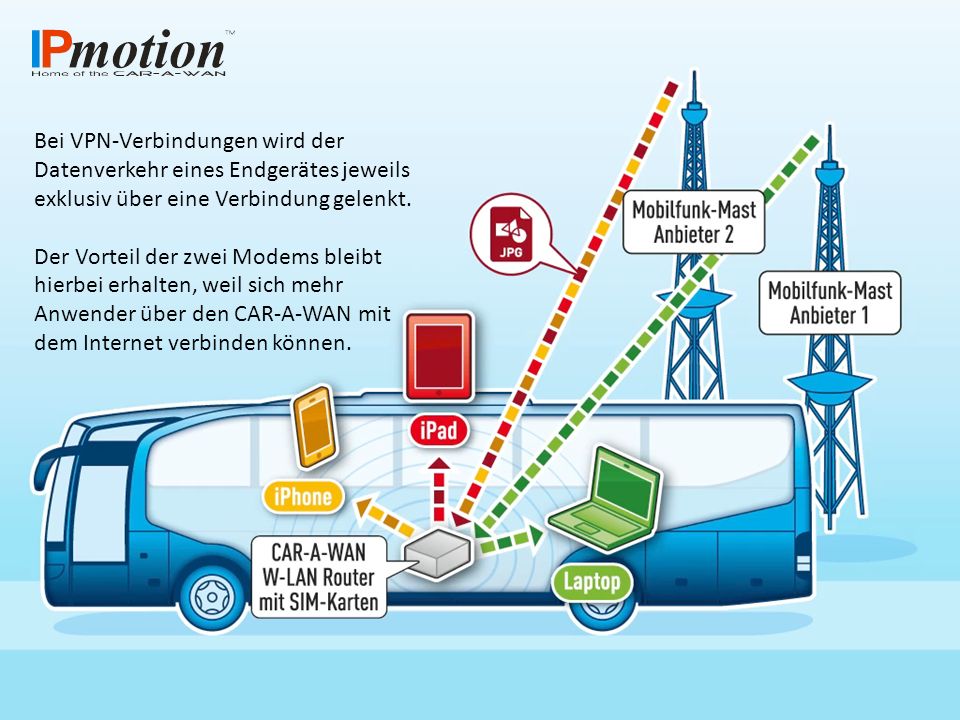 Bei VPN-Verbindungen wird der Datenverkehr eines Endgerätes jeweils exklusiv über eine Verbindung gelenkt.
