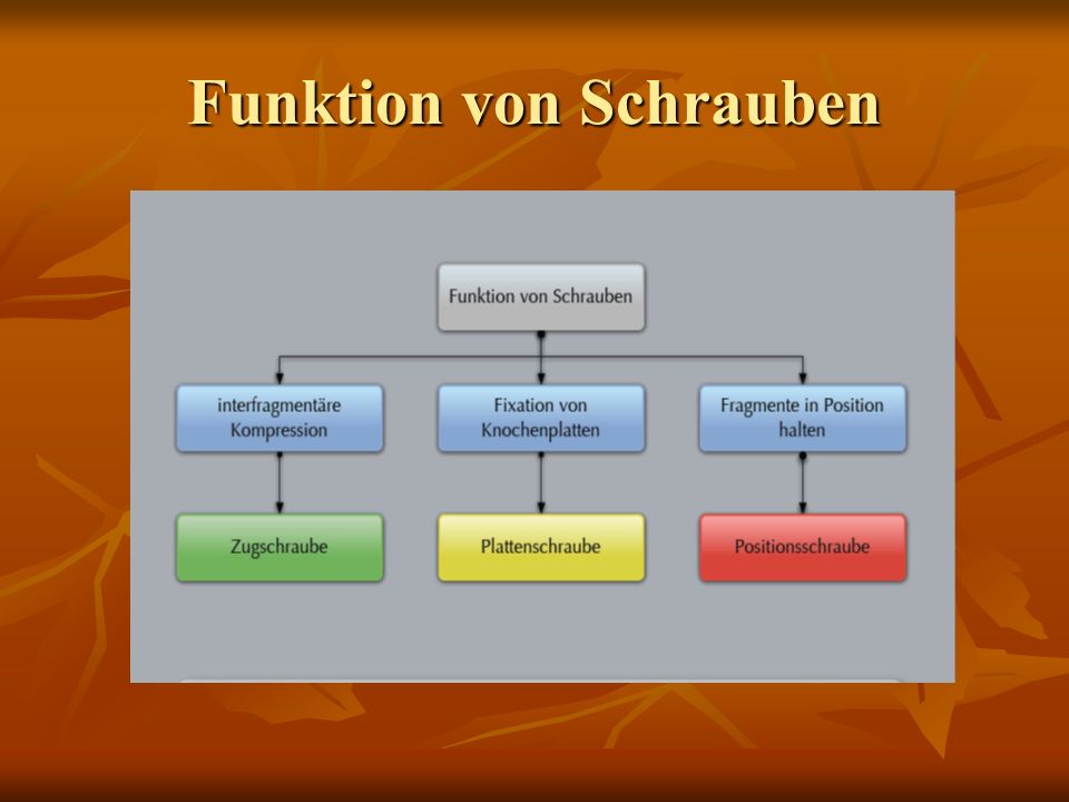 Funktion von Schrauben