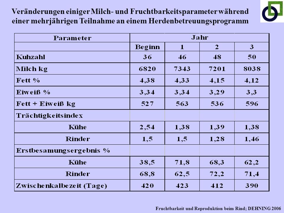 Veränderungen einiger Milch- und Fruchtbarkeitsparameter während einer mehrjährigen Teilnahme an einem Herdenbetreuungsprogramm