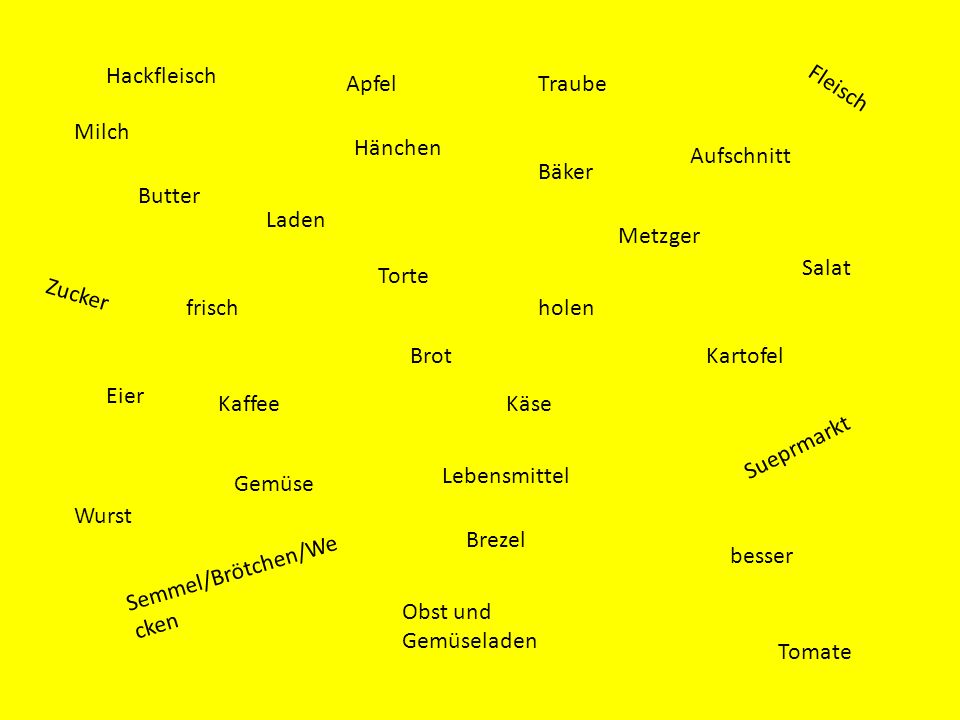 Hackfleisch Apfel. Traube. Milch. Fleisch. Hänchen. Aufschnitt. Bäker. Butter. Laden. Metzger.