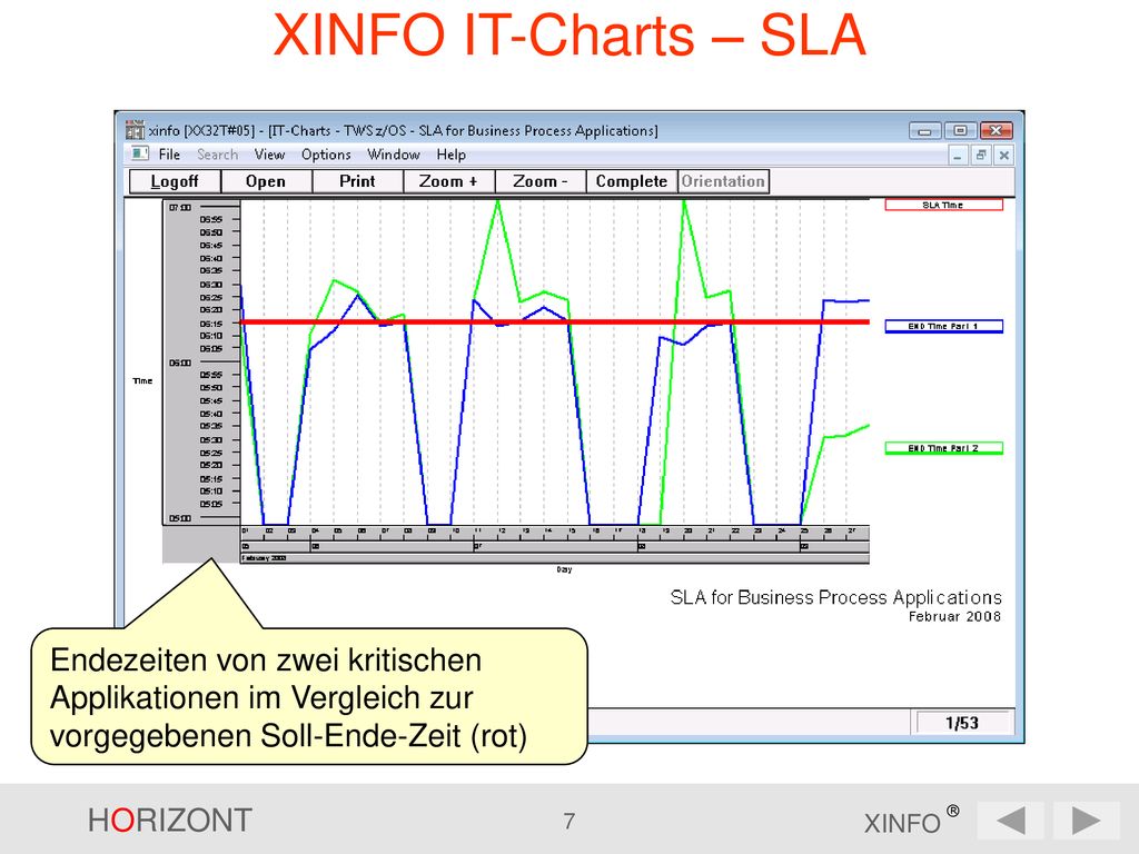 XINFO IT-Charts – SLA Endezeiten von zwei kritischen Applikationen im Vergleich zur vorgegebenen Soll-Ende-Zeit (rot)