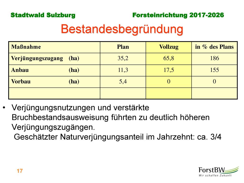 Bestandesbegründung Maßnahme. Plan. Vollzug. in % des Plans. Verjüngungszugang. (ha) 35,2. 65,8.