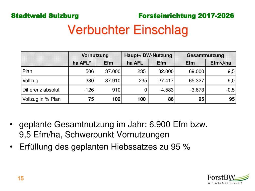 Verbuchter Einschlag Vornutzung. Haupt-/ DW-Nutzung. Gesamtnutzung. ha AFL* Efm. ha AFL. Efm/J/ha.
