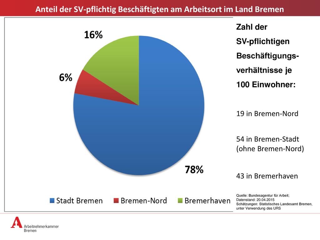 Anteil der SV-pflichtig Beschäftigten am Arbeitsort im Land Bremen