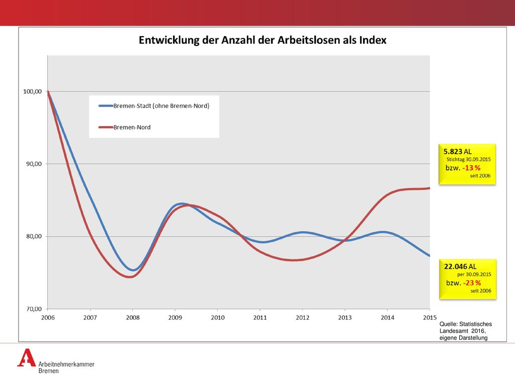 Vergleicht man jetzt die Entwicklung der Arbeitslosenzahlen der Stadtbezirke Mitte, West, Süd und Ost mit der in Bremen-Nord, muss man feststellen, dass sich seit 2013 die Schere wieder öffnet: während die Zahl der Arbeitslosen auf der Ebene der Gesamtstadt eher stagniert, steigt sie in Bremen-Nord erneut deutlich an. Bis zu diesem Zeitpunkt verlief die Entwicklung seit 2006 nahezu parallel.