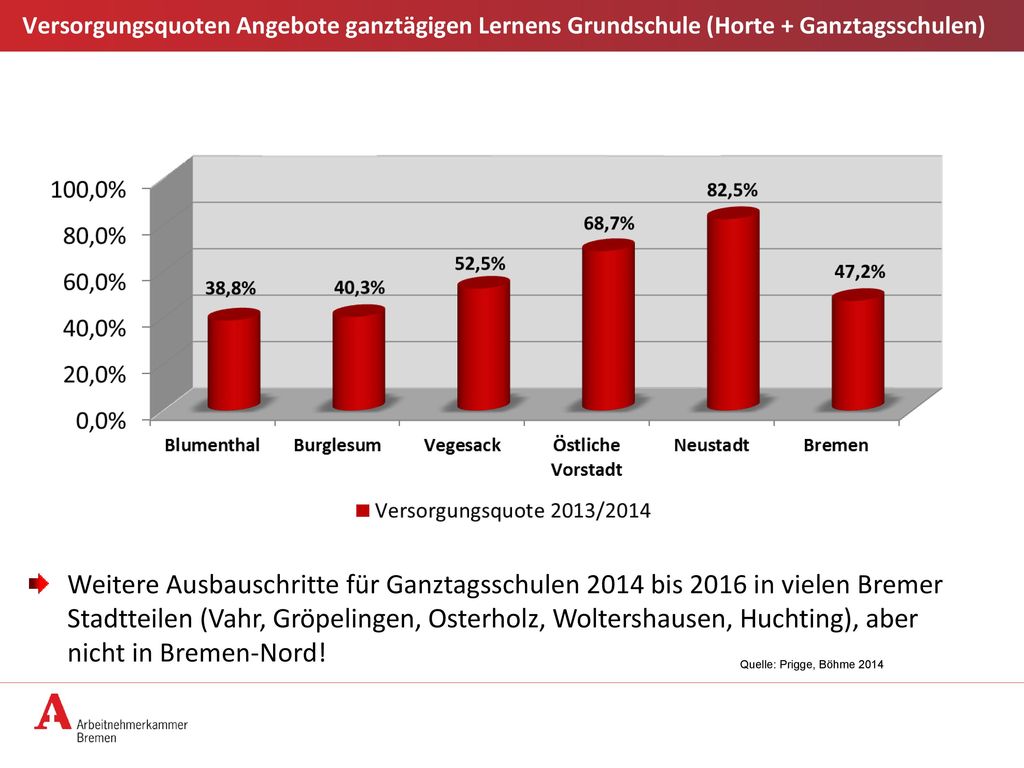 Versorgungsquoten Angebote ganztägigen Lernens Grundschule (Horte + Ganztagsschulen)