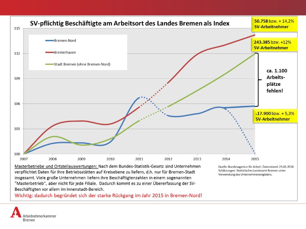 Die Entwicklung der sozialversicherungspflichtig Beschäftigten am Arbeitsort (also der Anzahl der vorhandenen Arbeitsplätze vor Ort) muss man auf ältere Zahlen zurückgreifen: Nach der Statistik der Bundesagentur für Arbeit konnte in dem Zeitraum vom bis – seitdem werden leider keine regional differenzierten Zahlen zu Bremen-Nord mehr aufgearbeitet – noch ein Zugewinn von 895 sozialversicherungspflichtigen Arbeitsplätzen festgestellt werden und die Wachstumsquote lag damit über der Entwicklung in der Gesamtstadt.