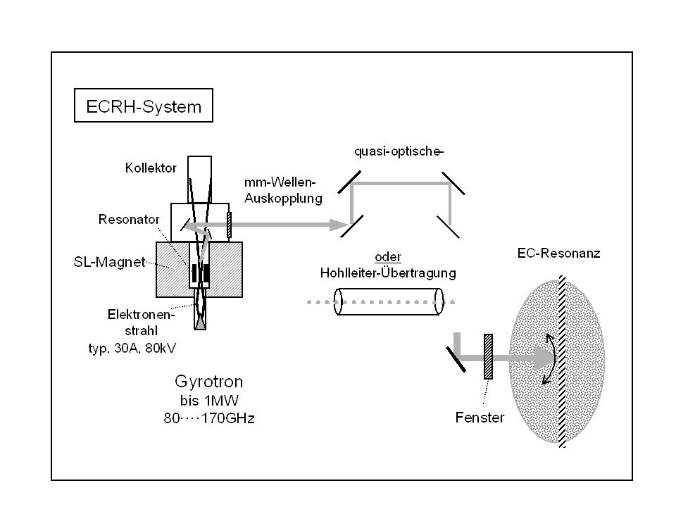 Wesentliche Komponente: Gyrotron = leistungsstarker mm-Wellen-Generator mit 0,5 bis 1 MW.