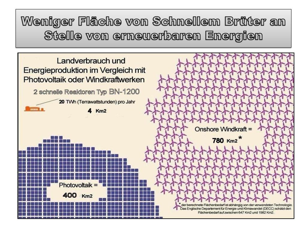 Weniger Fläche von Schnellem Brüter an Stelle von erneuerbaren Energien