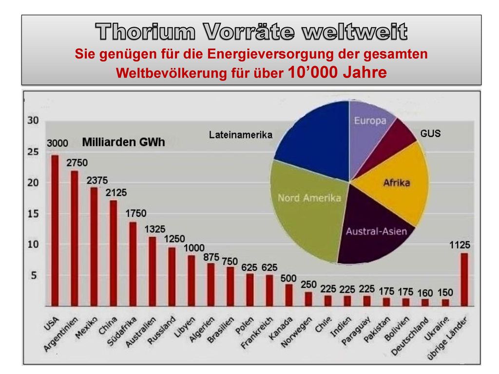 Thorium Vorräte weltweit Sie genügen für die Energieversorgung der gesamten Weltbevölkerung für über 10’000 Jahre