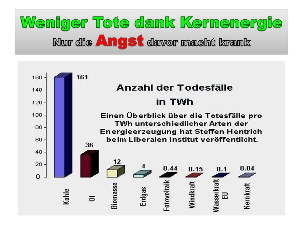 Weniger Tote dank Kernenergie Nur die Angst davor macht krank