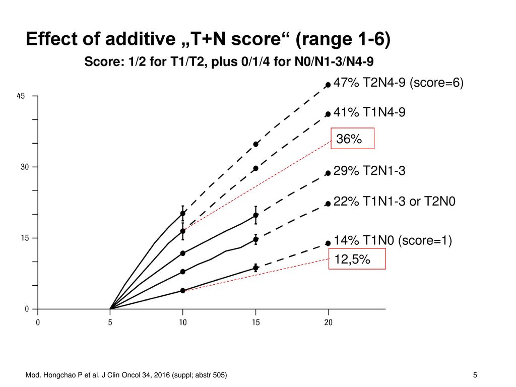 Effect of additive „T+N score (range 1-6)