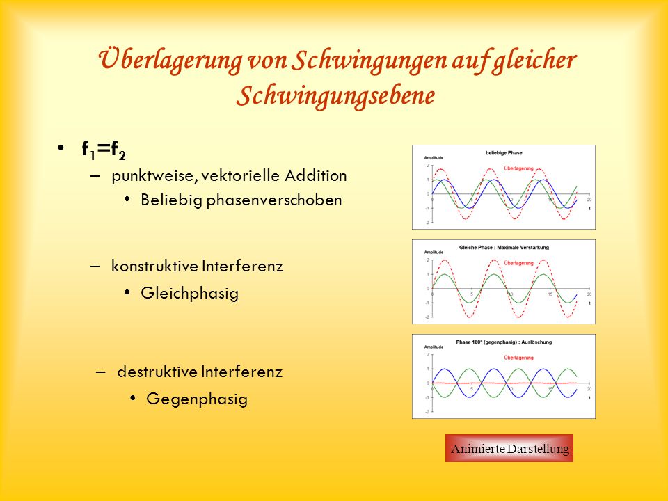 Überlagerung von Schwingungen auf gleicher Schwingungsebene