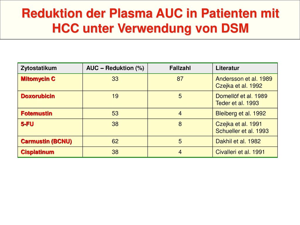 Reduktion der Plasma AUC in Patienten mit HCC unter Verwendung von DSM