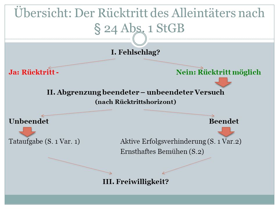 Übersicht: Der Rücktritt des Alleintäters nach § 24 Abs. 1 StGB