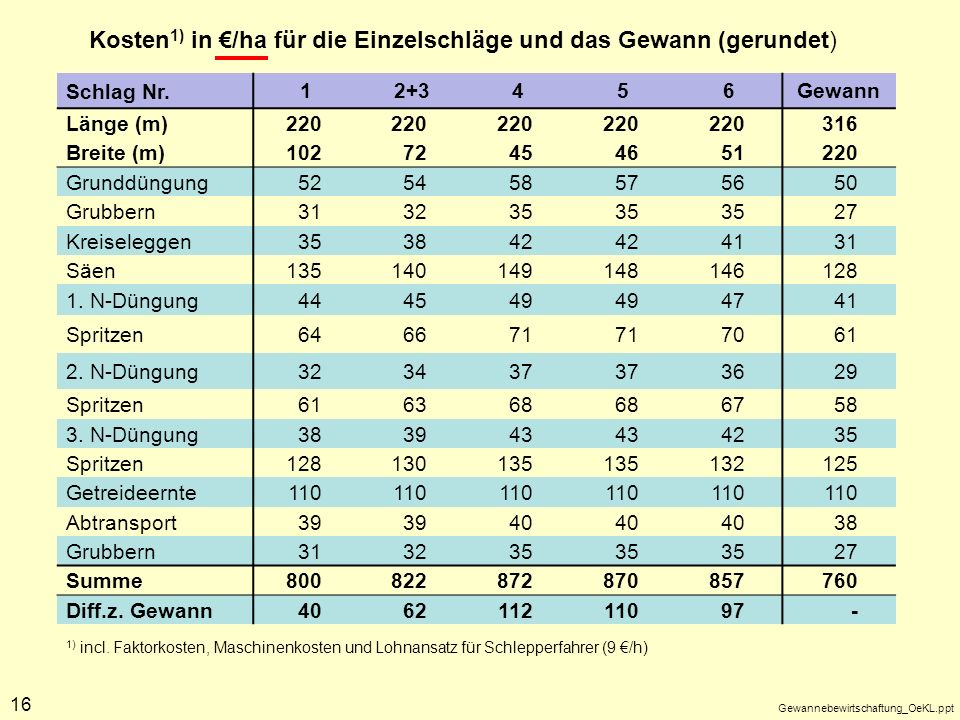 Kosten1) in €/ha für die Einzelschläge und das Gewann (gerundet)