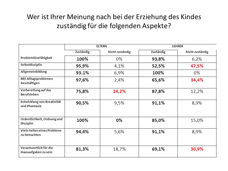 Wer ist Ihrer Meinung nach bei der Erziehung des Kindes zuständig für die folgenden Aspekte