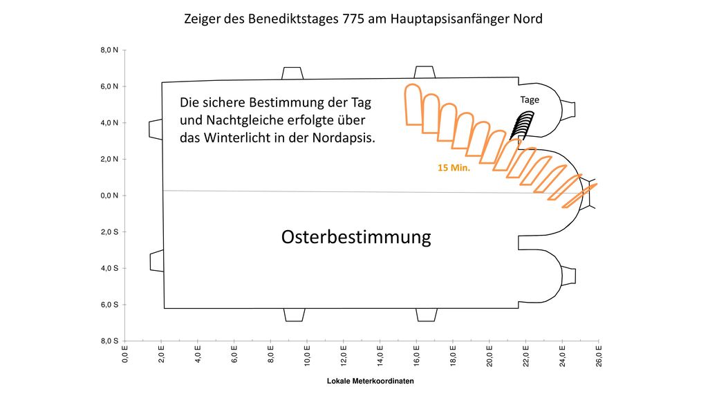 Zeiger des Benediktstages 775 am Hauptapsisanfänger Nord