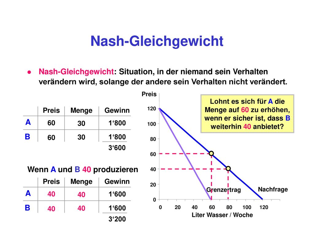 Nash-Gleichgewicht Nash-Gleichgewicht: Situation, in der niemand sein Verhalten verändern wird, solange der andere sein Verhalten nicht verändert.