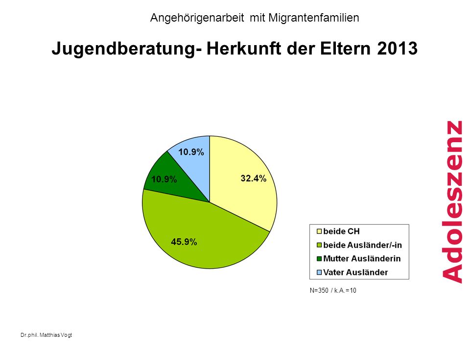 Jugendberatung- Herkunft der Eltern 2013