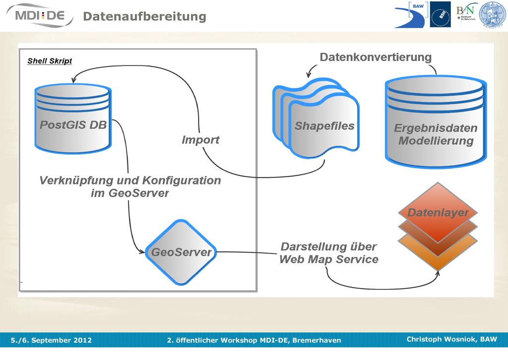 Datenaufbereitung Erstellung von GIS-Layern aus Originaldaten (Shape, Raster…) Einrichtung von Webdiensten (Geoserver)