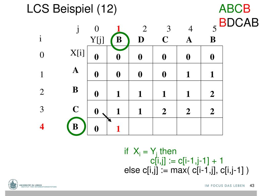 LCS Beispiel (12) ABCB BDCAB j i Y[j] B D C A B X[i] A 1 1