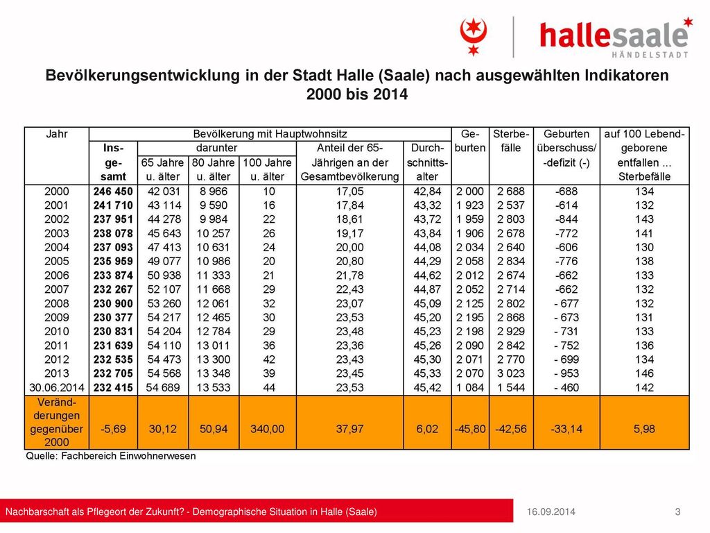 Bevölkerungsentwicklung in der Stadt Halle (Saale) nach ausgewählten Indikatoren 2000 bis 2014