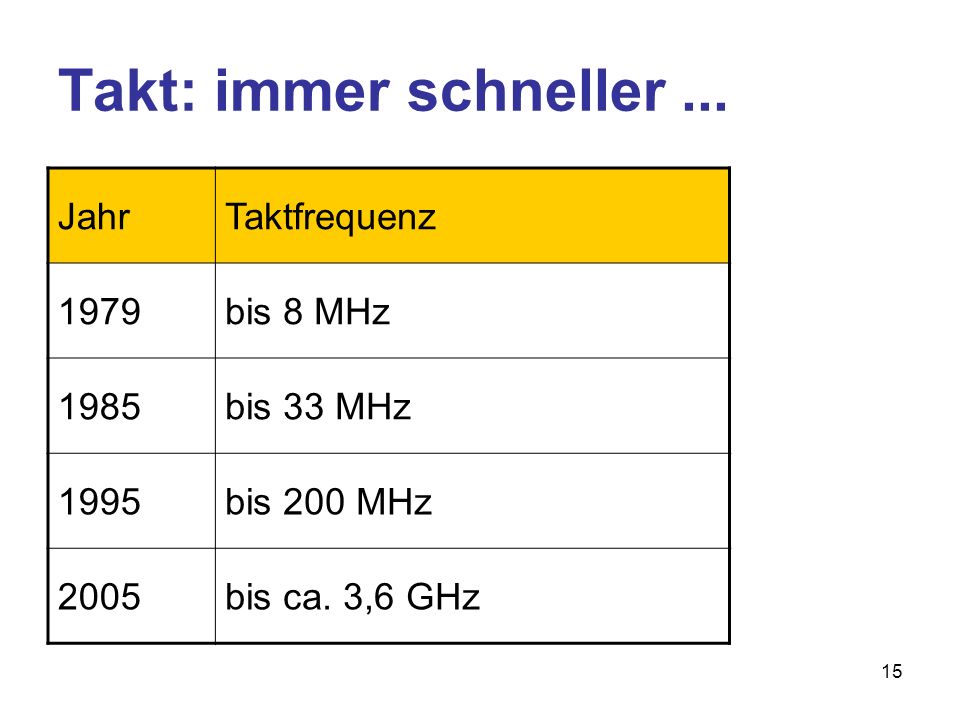 Takt: immer schneller ... Jahr Taktfrequenz 1979 bis 8 MHz 1985