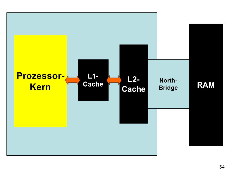 RAM Prozessor- Kern L2- Cache L1- Cache North- Bridge