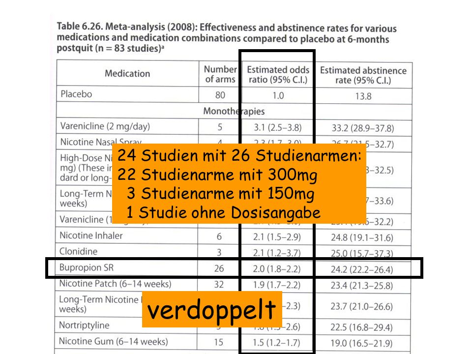 verdoppelt 24 Studien mit 26 Studienarmen: 22 Studienarme mit 300mg